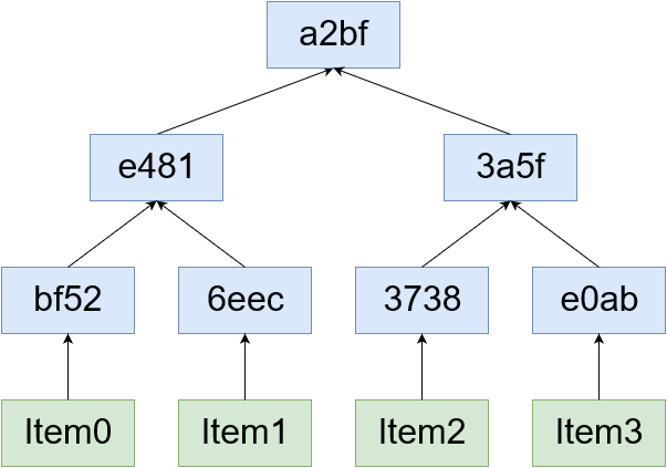 Merkle Tree