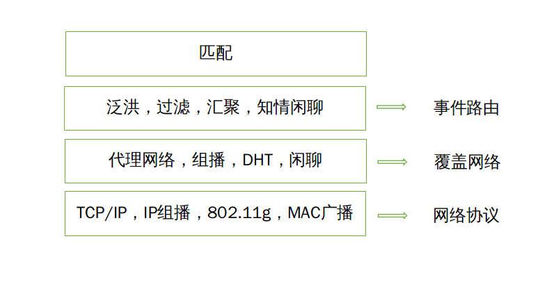 发布-订阅的体系结构