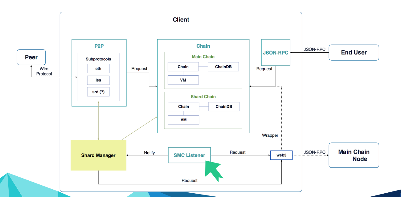 Eth_Sharding Architecture