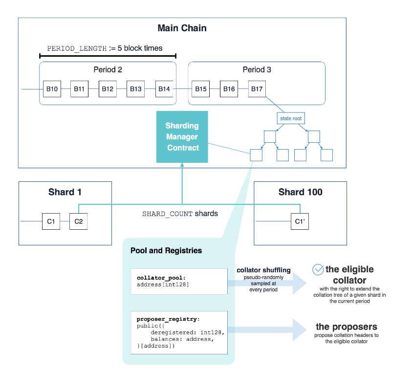 SMC Architecture